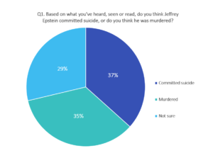 NEW CERTUS POLL RESULTS: Americans Split on Cause of Jeffrey Epstein’s