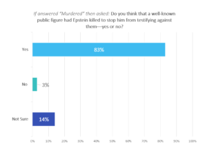 NEW CERTUS POLL RESULTS: Americans Split on Cause of Jeffrey Epstein’s